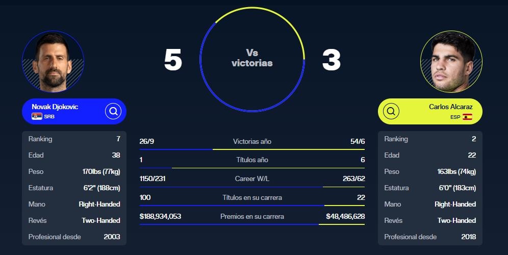 Enfrentamientos entre Novak Djokovic y Carlos Alcaraz  (FOTO: ATP TOUR)