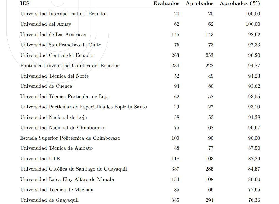 Resultados del examen en la carrera de medicina. (Caces)