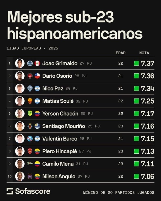 Lista de los mejores jugadores hispanoamericanos Sub 23