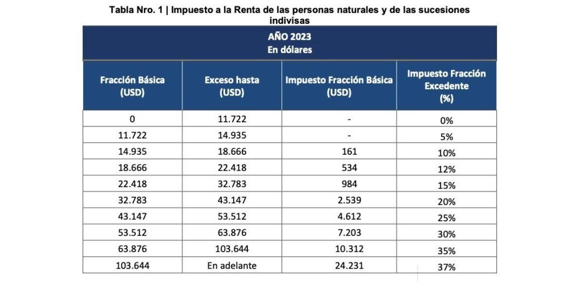 Base para calcular el Impuesto a la Renta  (Arte: SRI)